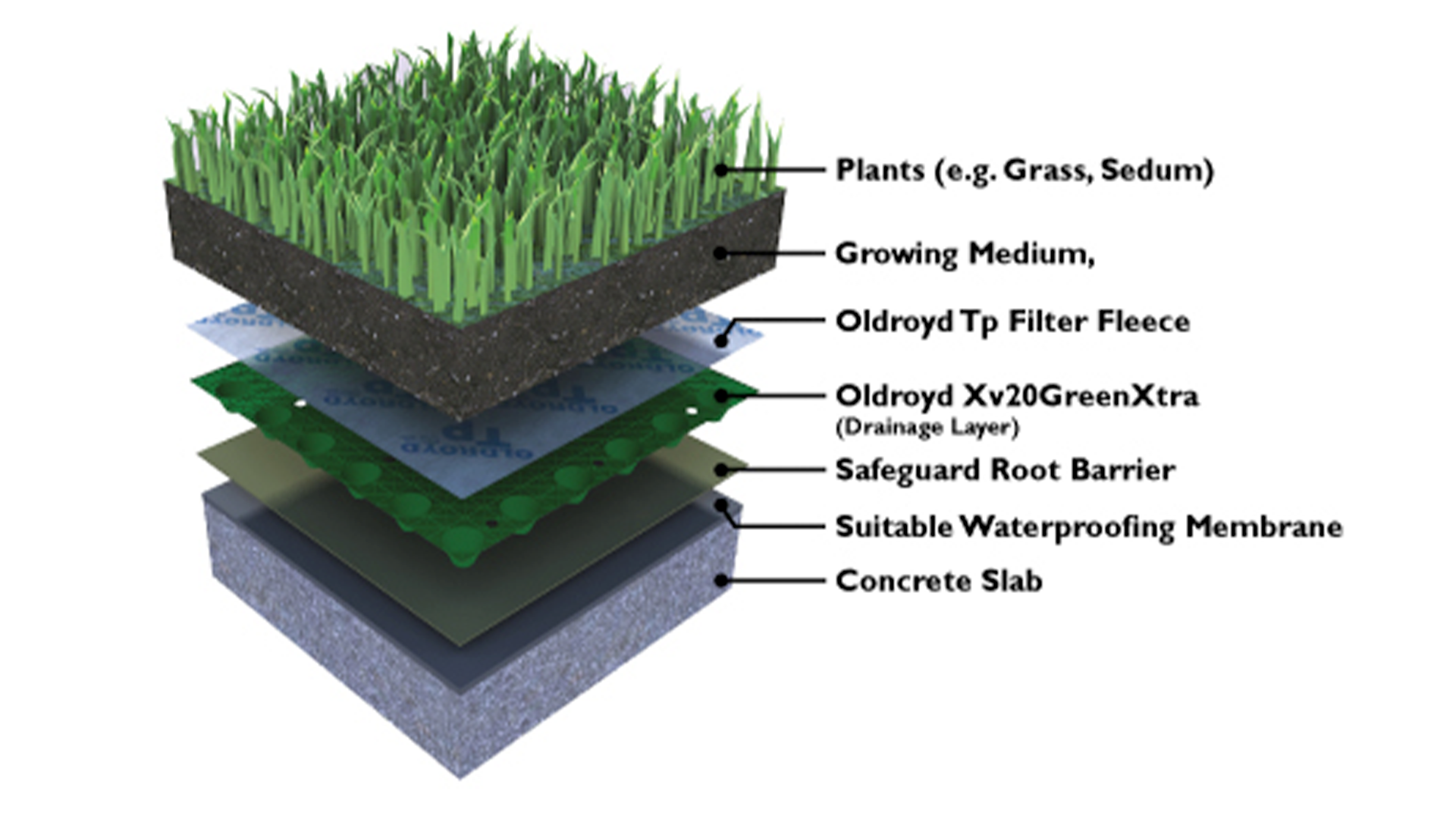 A flat green roof build-up, showing how to use Oldroyd Xv20 Green Xtra, Safeguard Root Barrier and Oldroyd Tp filter fleece.