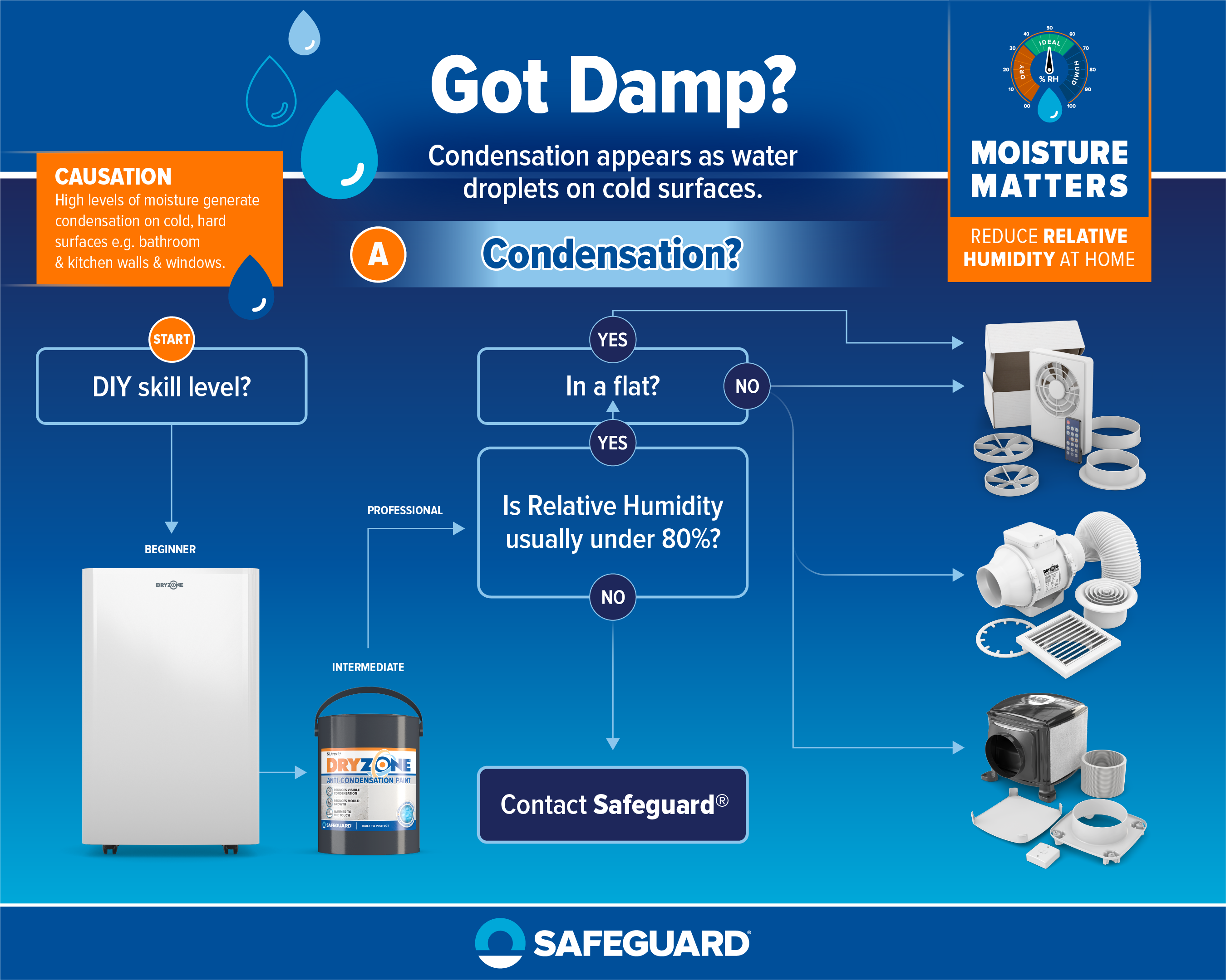 Condensation Diagnosis Flowchart