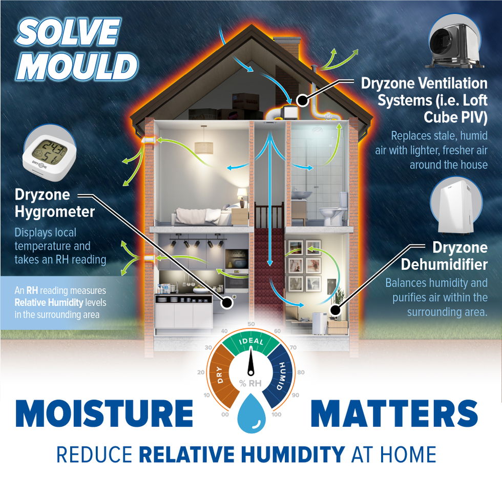 Moisture Matters