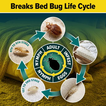 NOPE! breaks the bed bug life cycle.