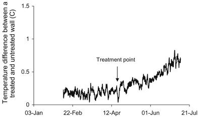 P1 fig12 temp treated vs untreated